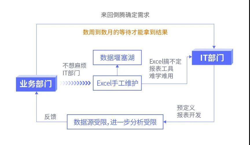 傳統BI、敏捷BI、智能BI，三代BI有何關系？一文給你講清楚